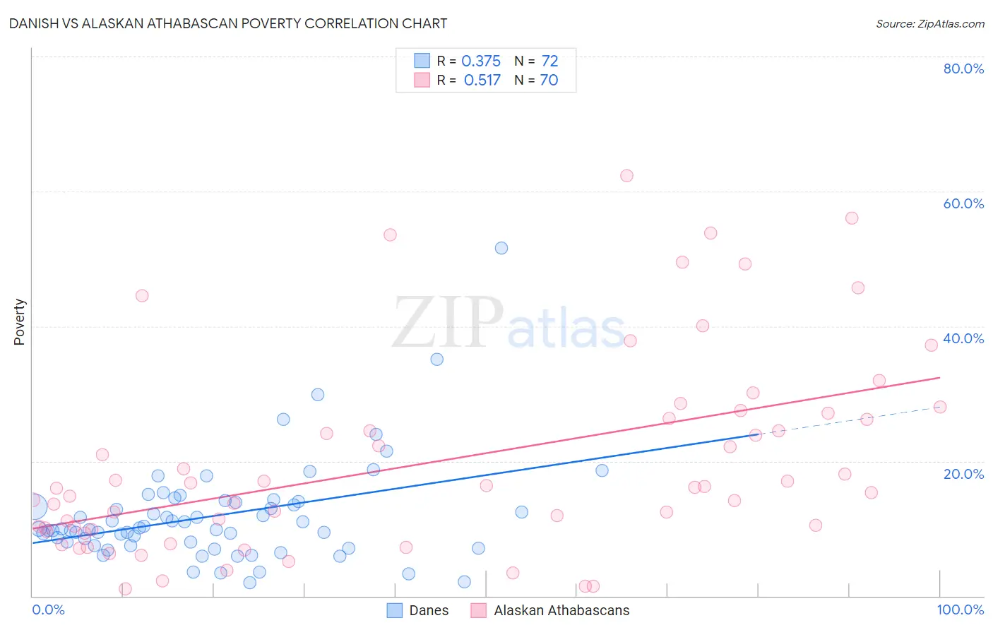 Danish vs Alaskan Athabascan Poverty