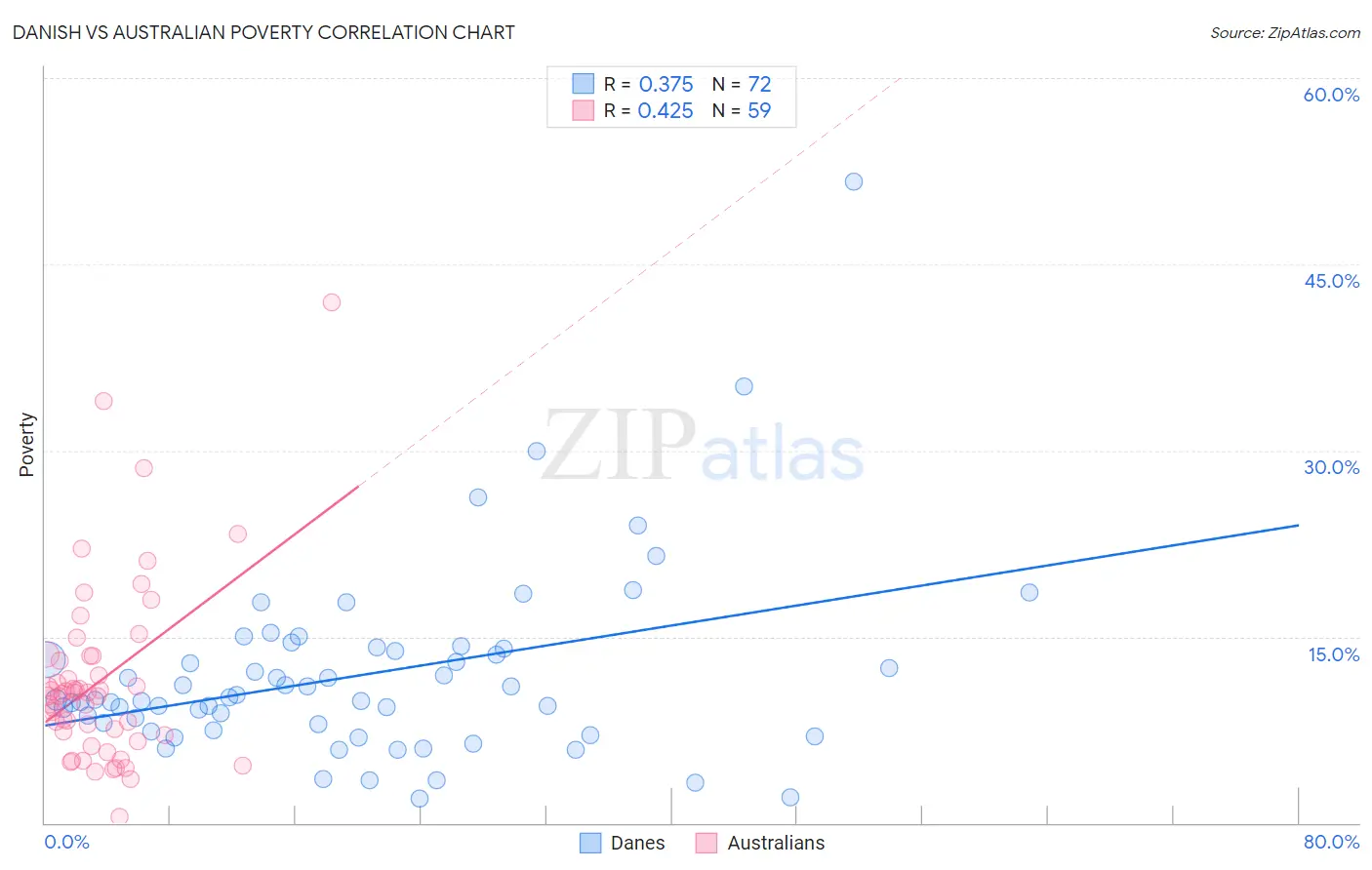 Danish vs Australian Poverty