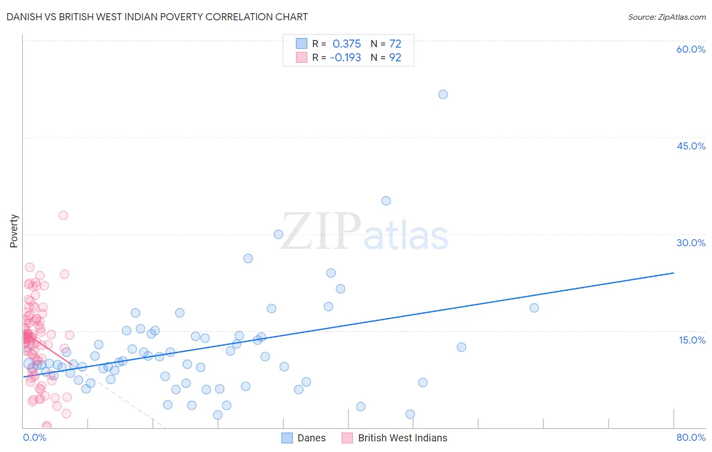 Danish vs British West Indian Poverty