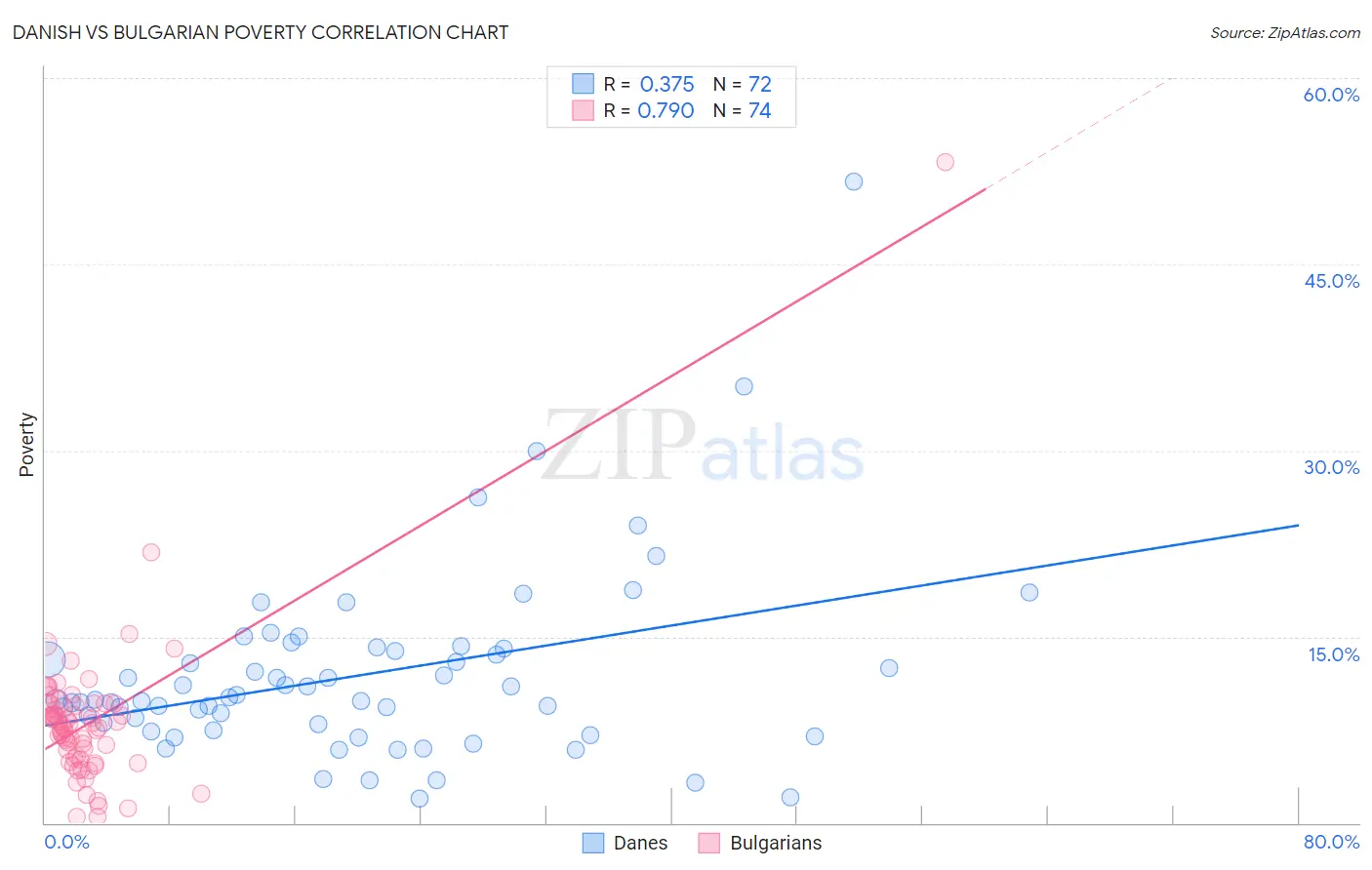 Danish vs Bulgarian Poverty