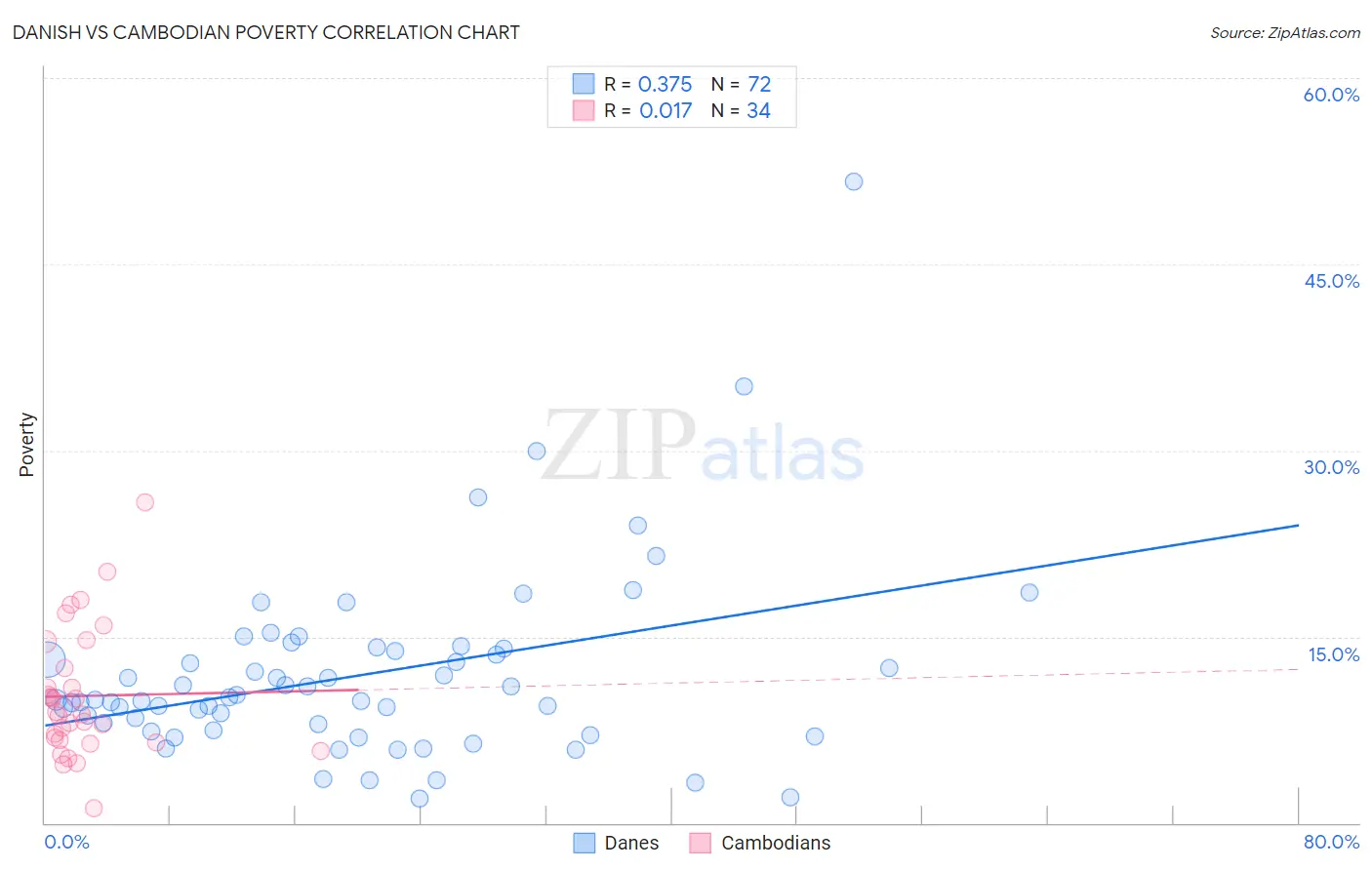Danish vs Cambodian Poverty