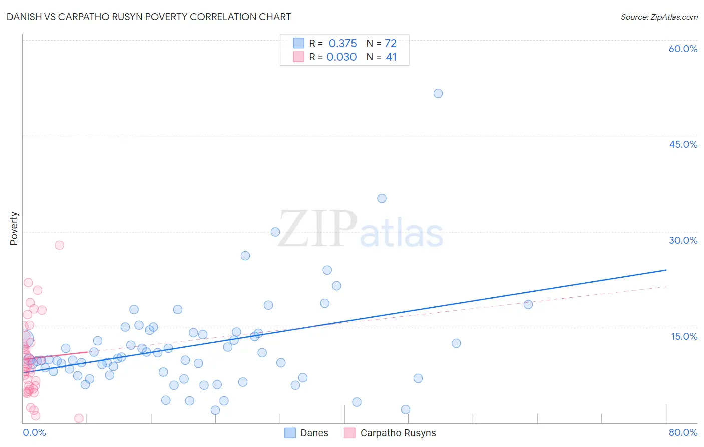 Danish vs Carpatho Rusyn Poverty