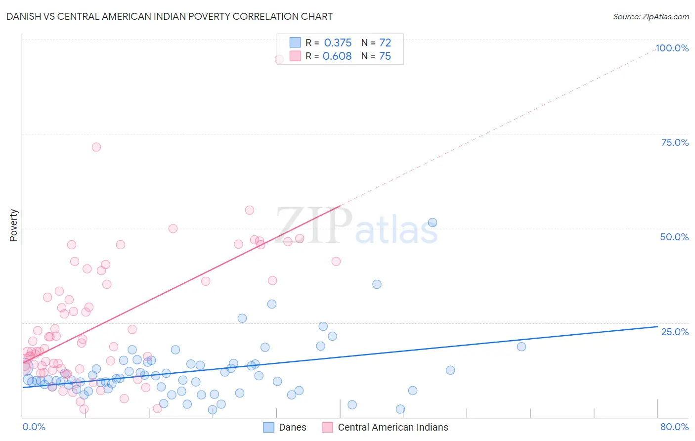 Danish vs Central American Indian Poverty