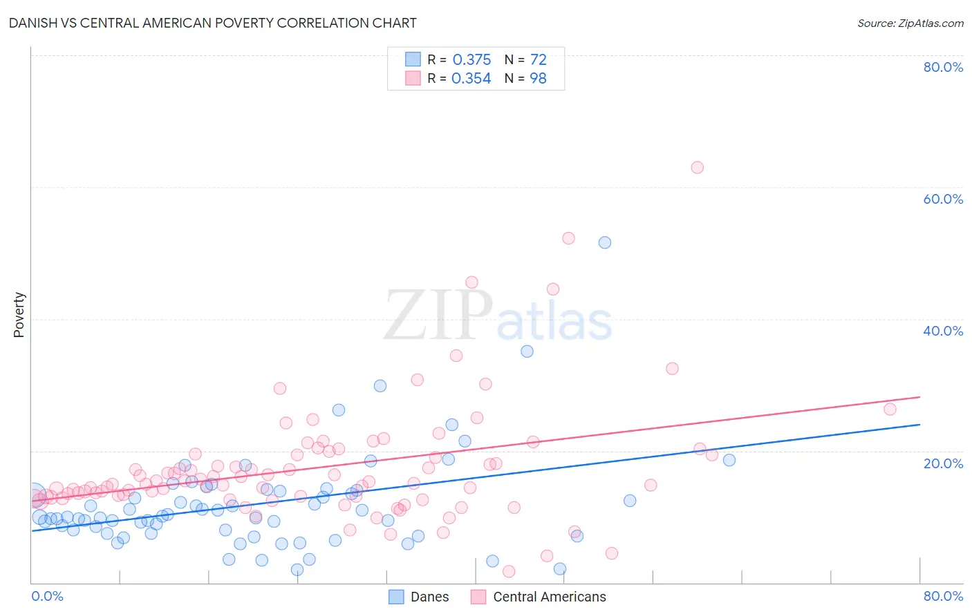 Danish vs Central American Poverty