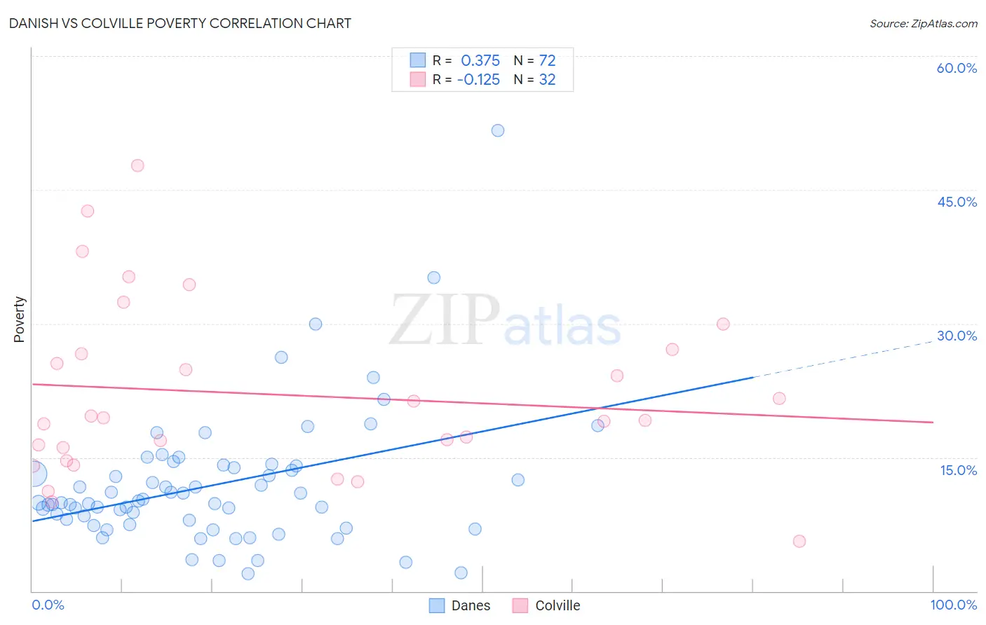 Danish vs Colville Poverty