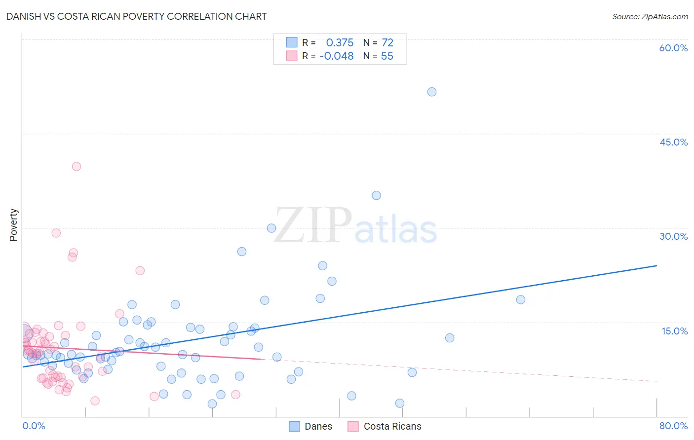 Danish vs Costa Rican Poverty