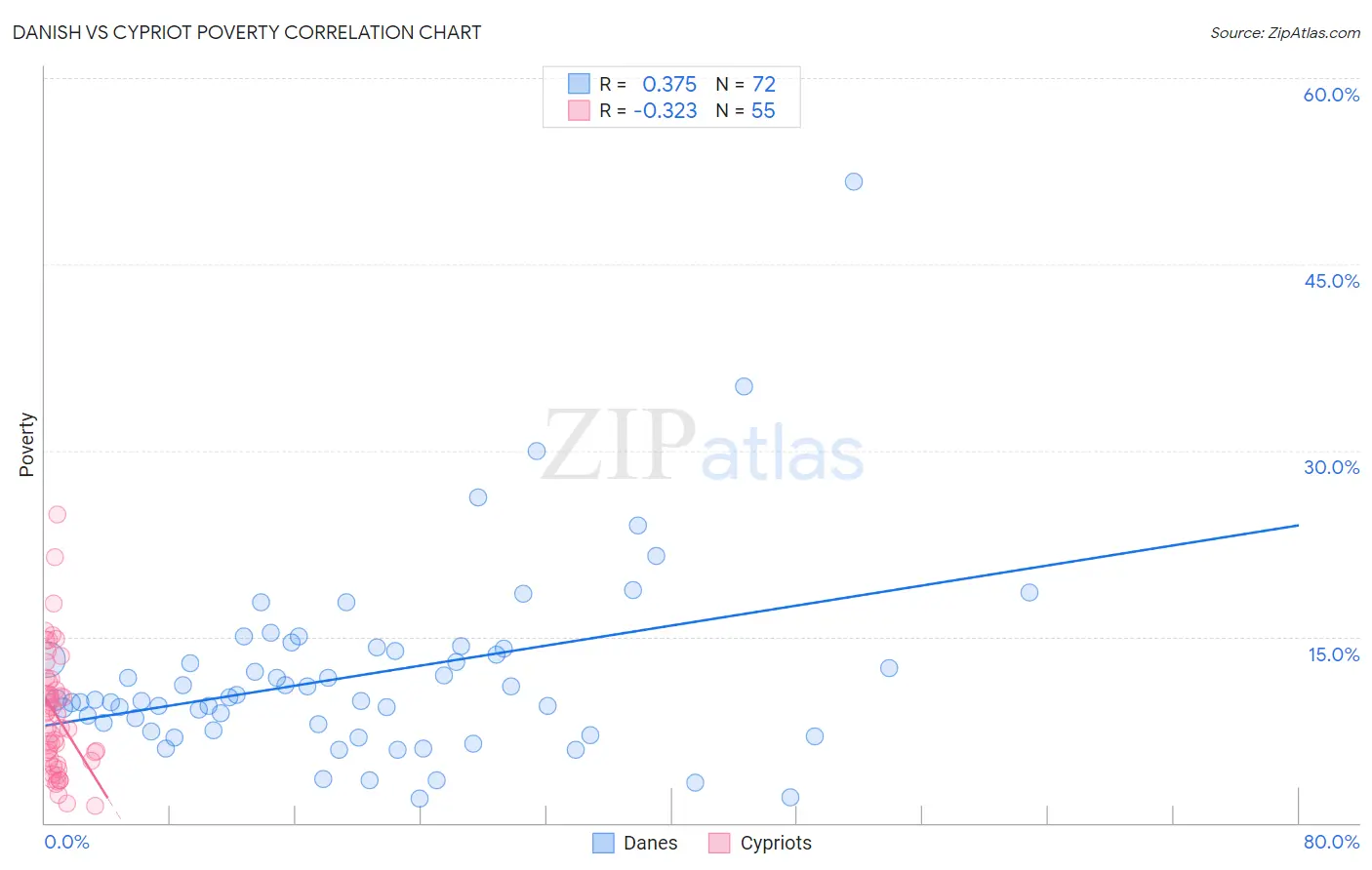 Danish vs Cypriot Poverty