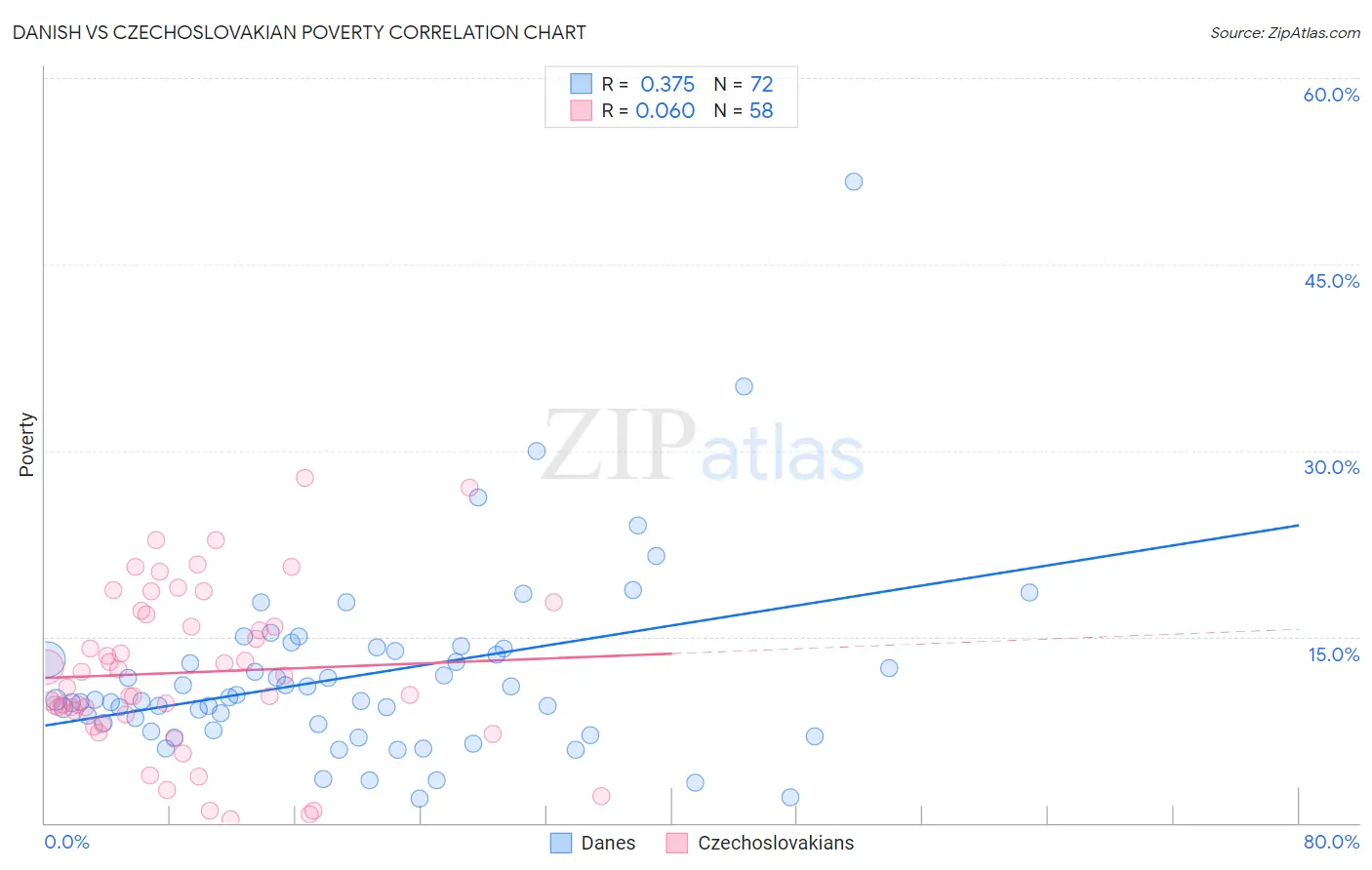 Danish vs Czechoslovakian Poverty