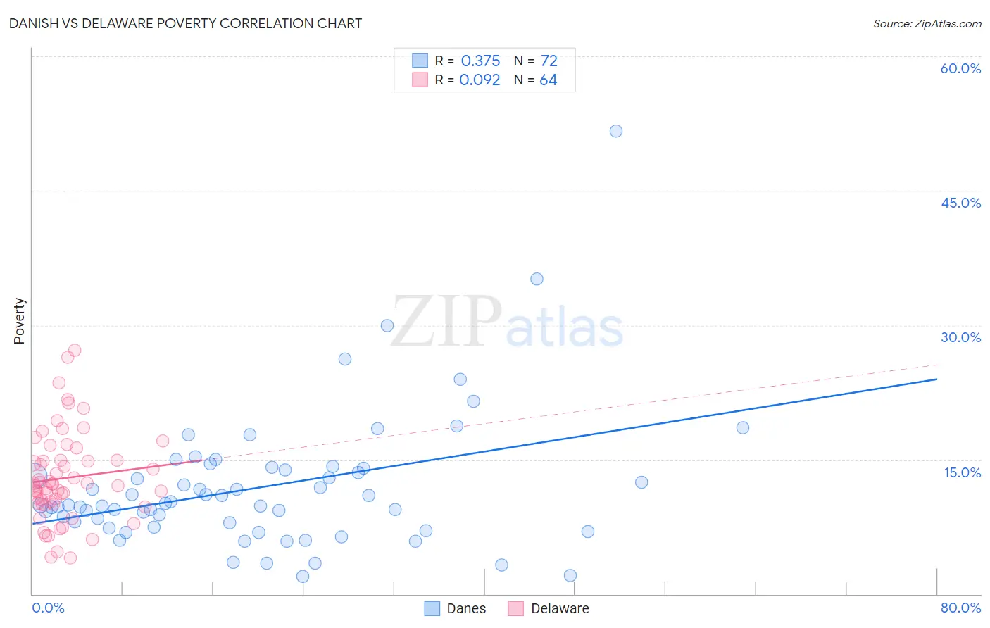 Danish vs Delaware Poverty