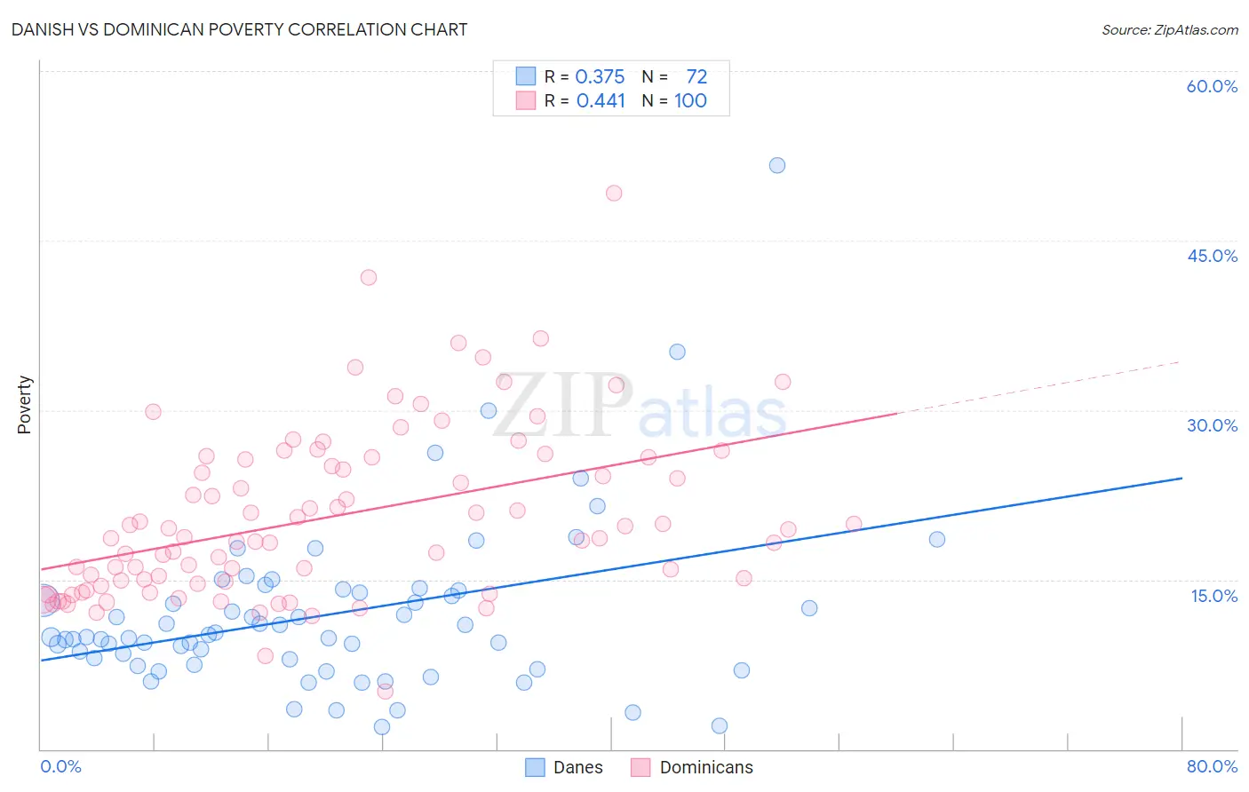 Danish vs Dominican Poverty