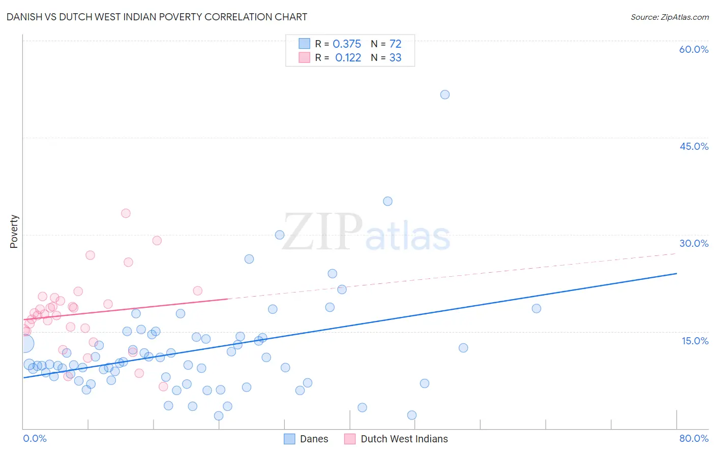 Danish vs Dutch West Indian Poverty