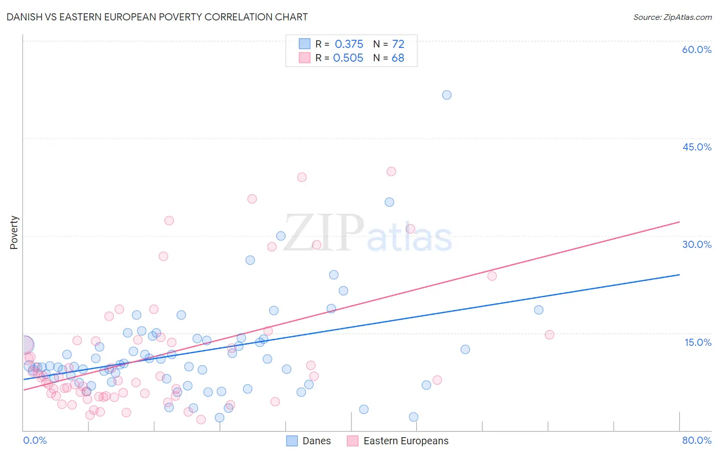 Danish vs Eastern European Poverty