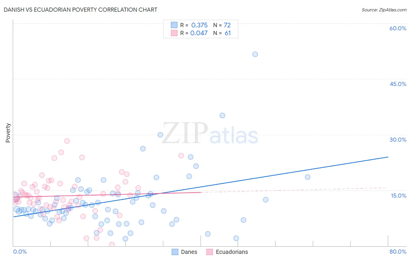 Danish vs Ecuadorian Poverty