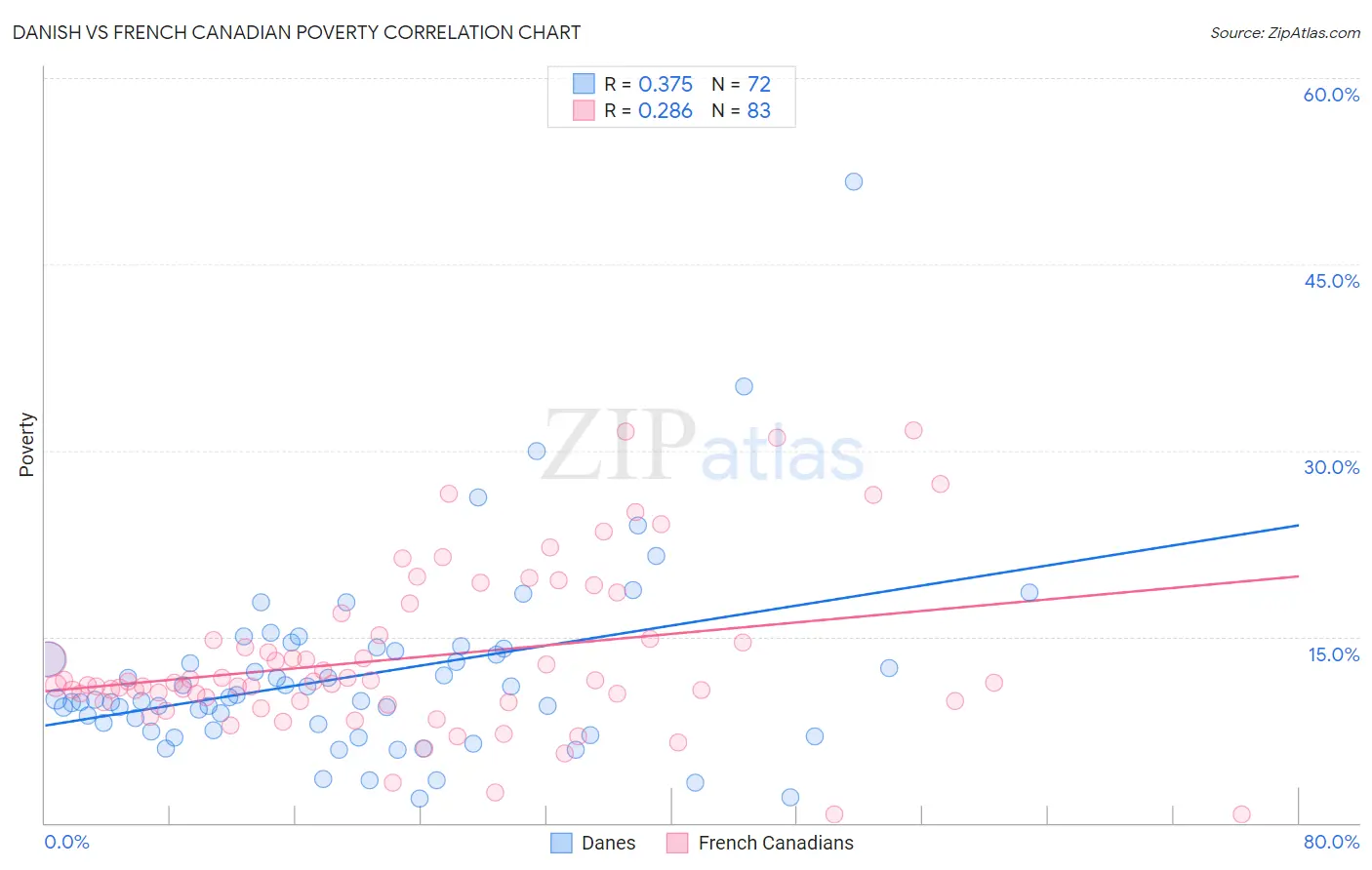 Danish vs French Canadian Poverty