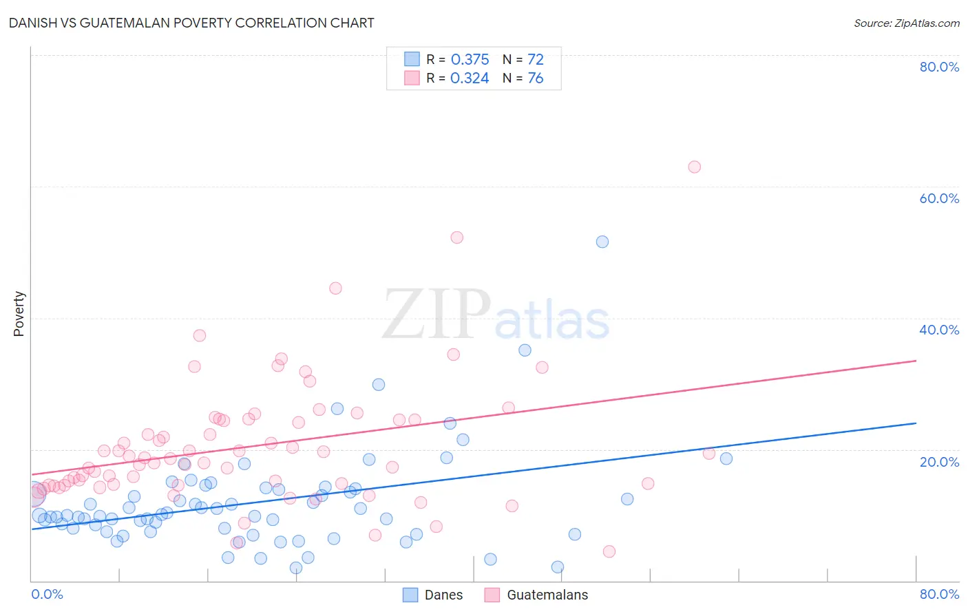 Danish vs Guatemalan Poverty
