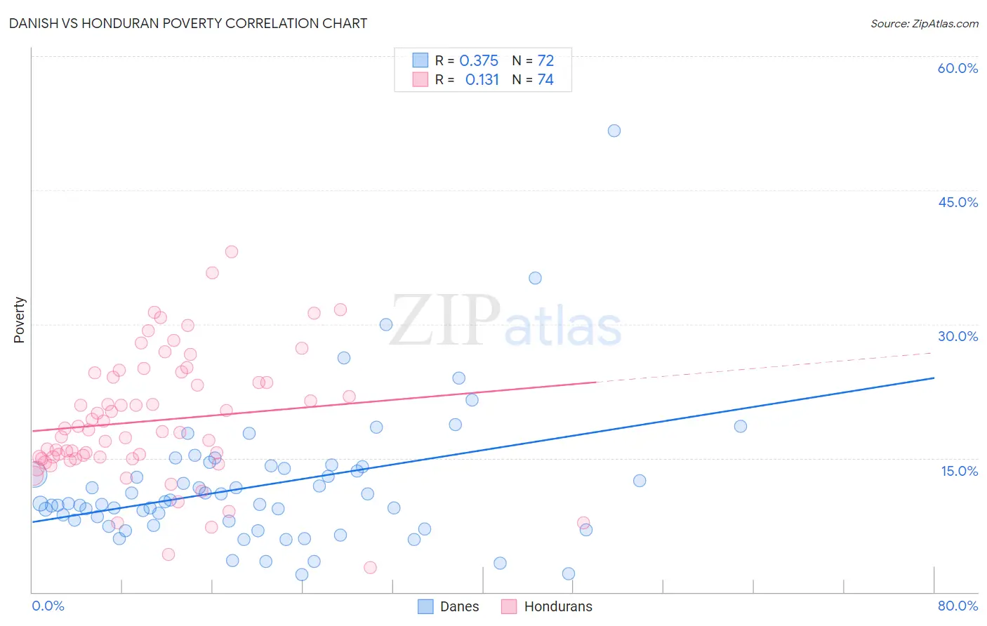 Danish vs Honduran Poverty