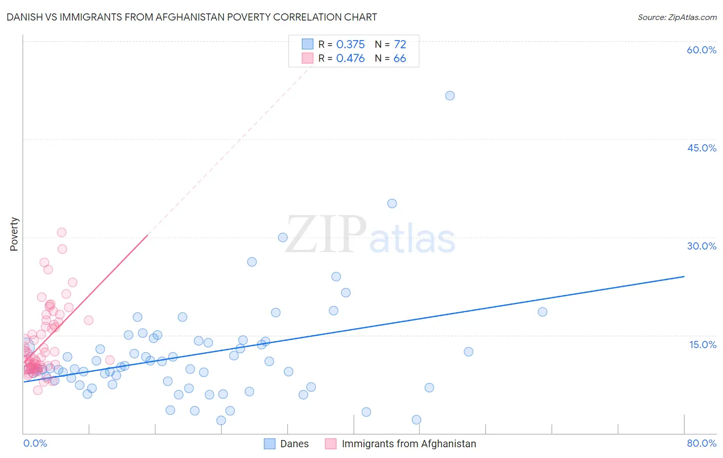Danish vs Immigrants from Afghanistan Poverty