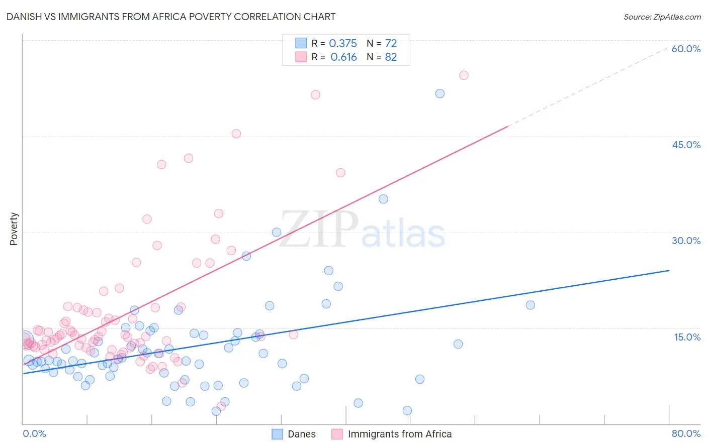 Danish vs Immigrants from Africa Poverty