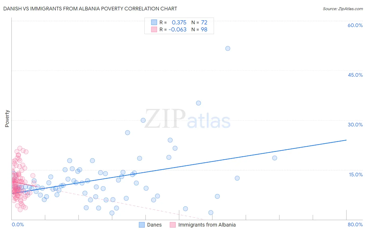 Danish vs Immigrants from Albania Poverty