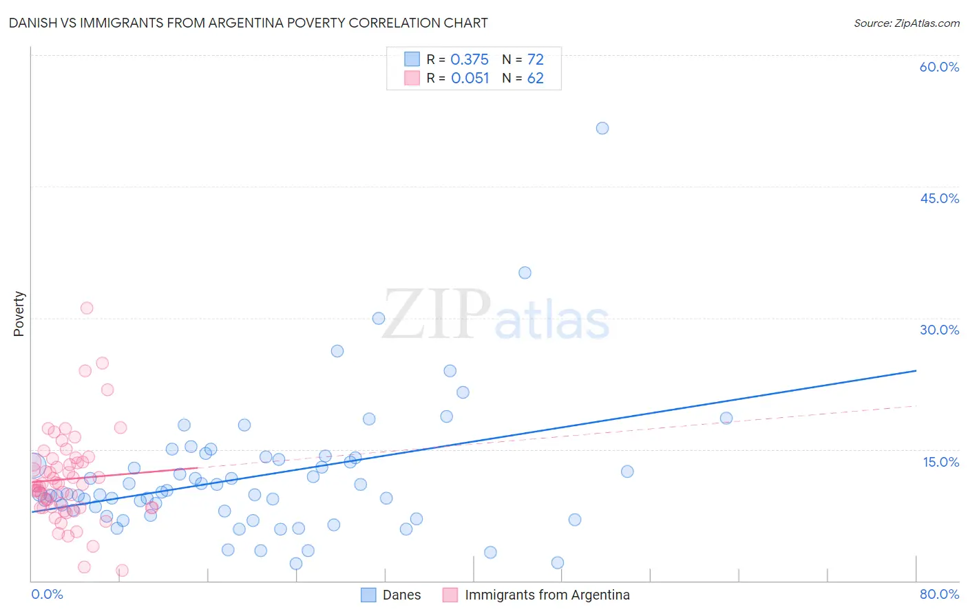 Danish vs Immigrants from Argentina Poverty