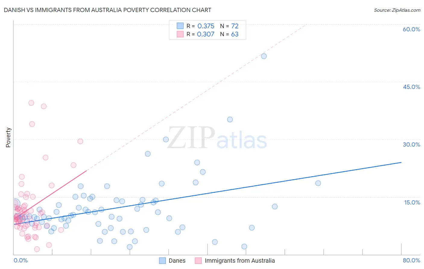 Danish vs Immigrants from Australia Poverty