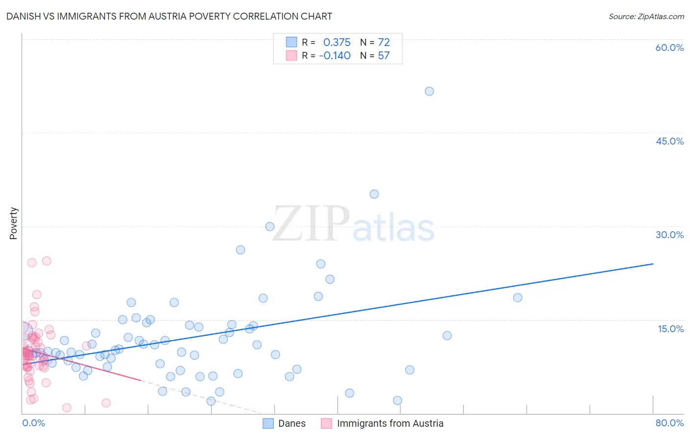 Danish vs Immigrants from Austria Poverty