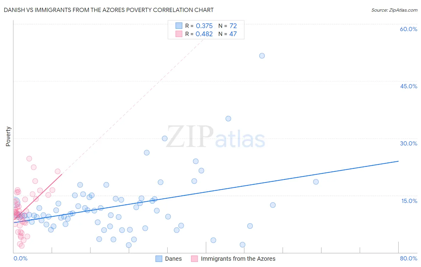 Danish vs Immigrants from the Azores Poverty