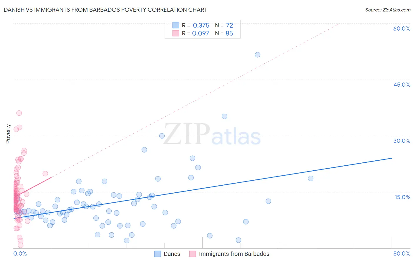 Danish vs Immigrants from Barbados Poverty