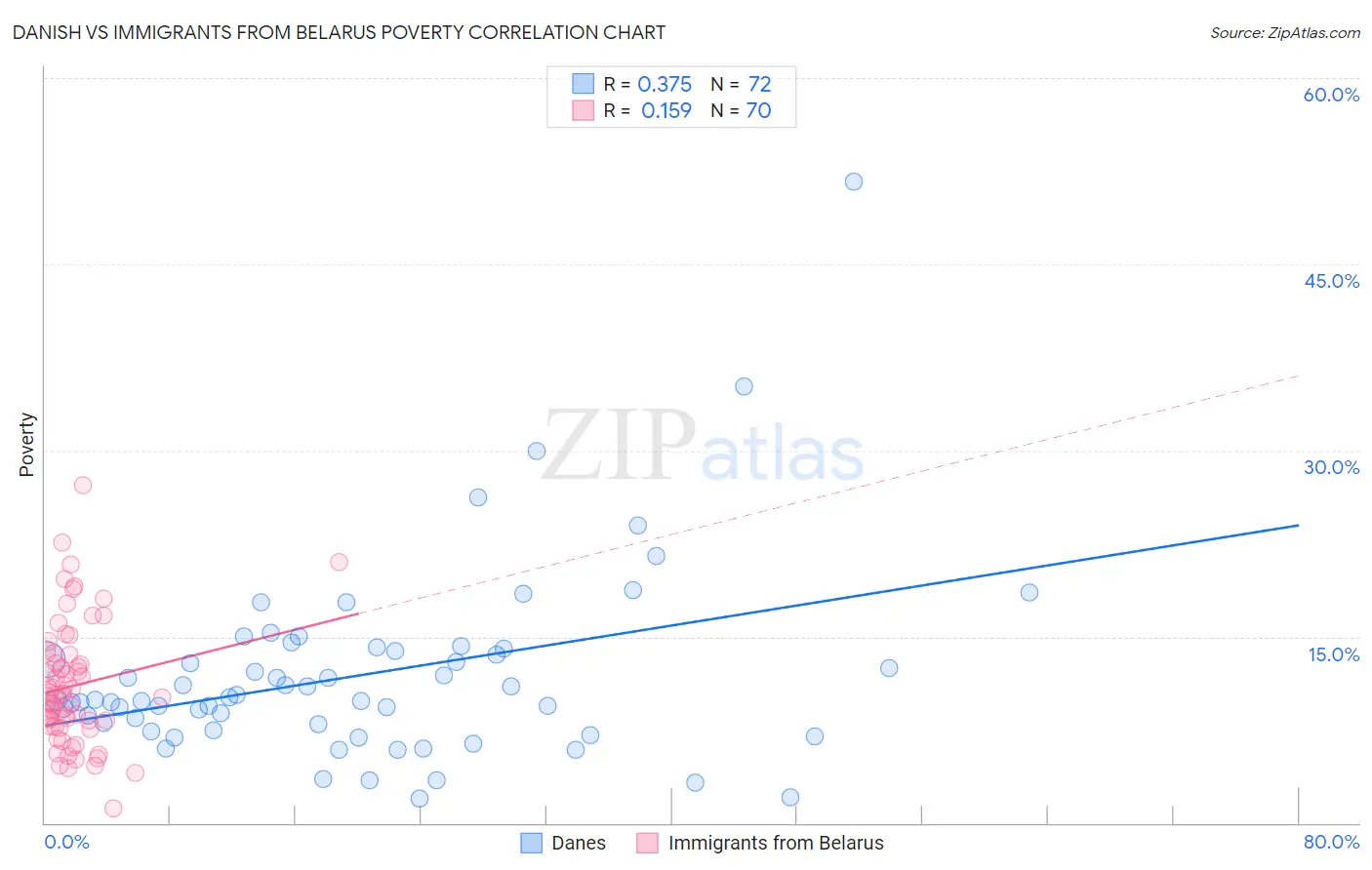 Danish vs Immigrants from Belarus Poverty