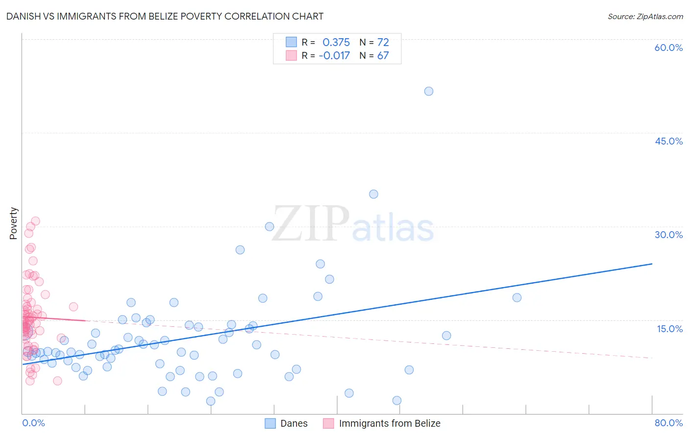 Danish vs Immigrants from Belize Poverty