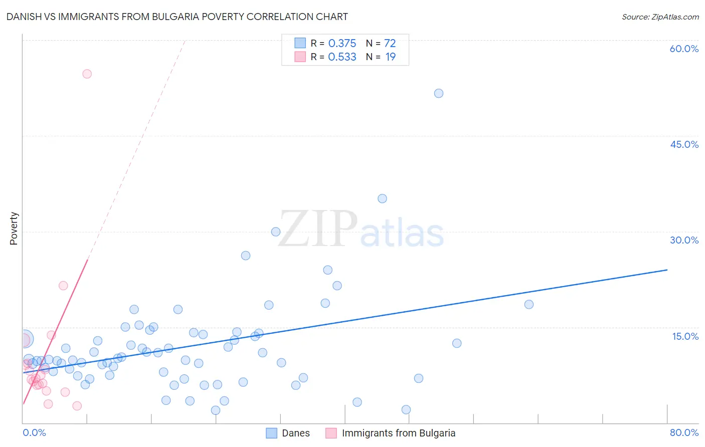 Danish vs Immigrants from Bulgaria Poverty