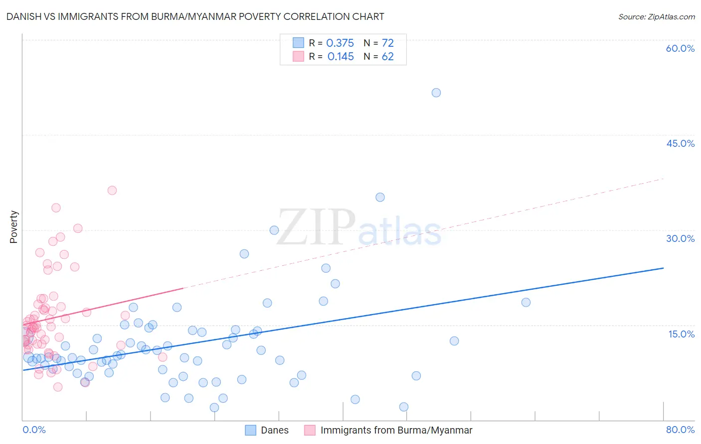 Danish vs Immigrants from Burma/Myanmar Poverty