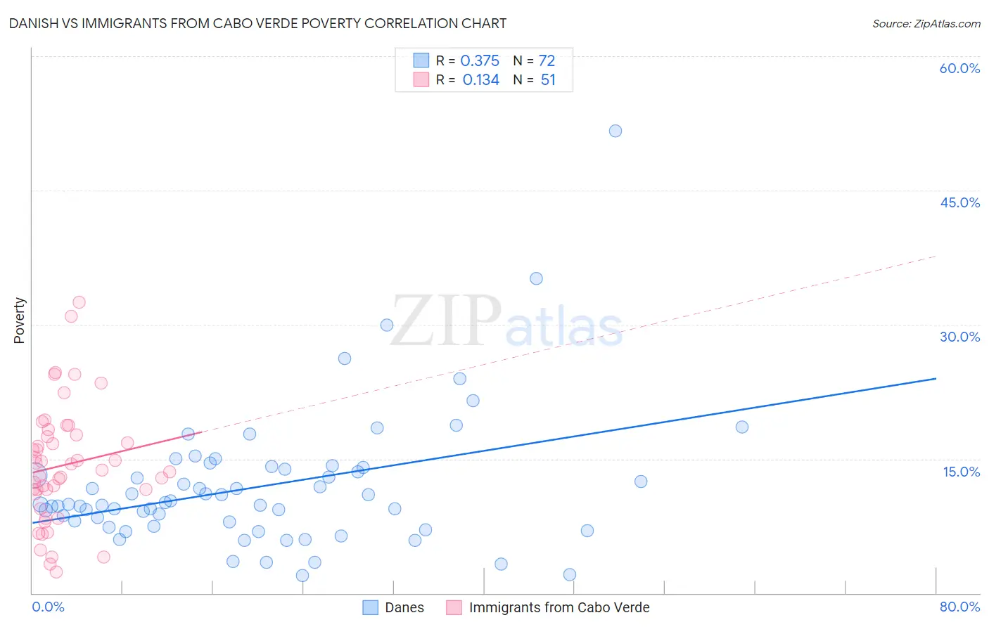 Danish vs Immigrants from Cabo Verde Poverty