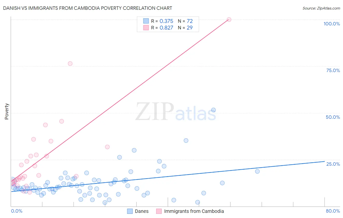 Danish vs Immigrants from Cambodia Poverty