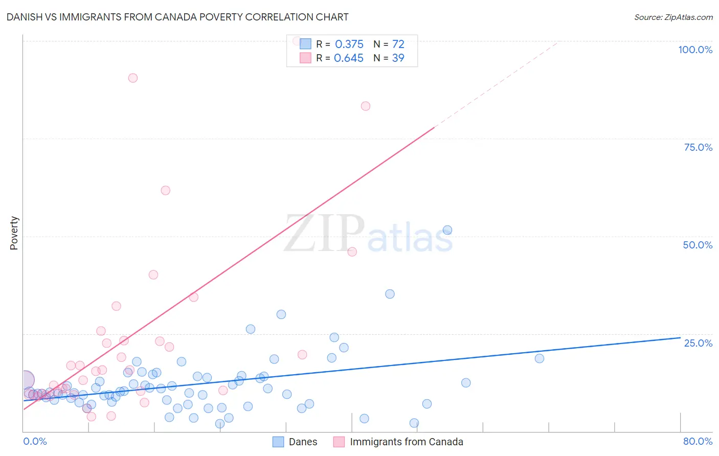 Danish vs Immigrants from Canada Poverty