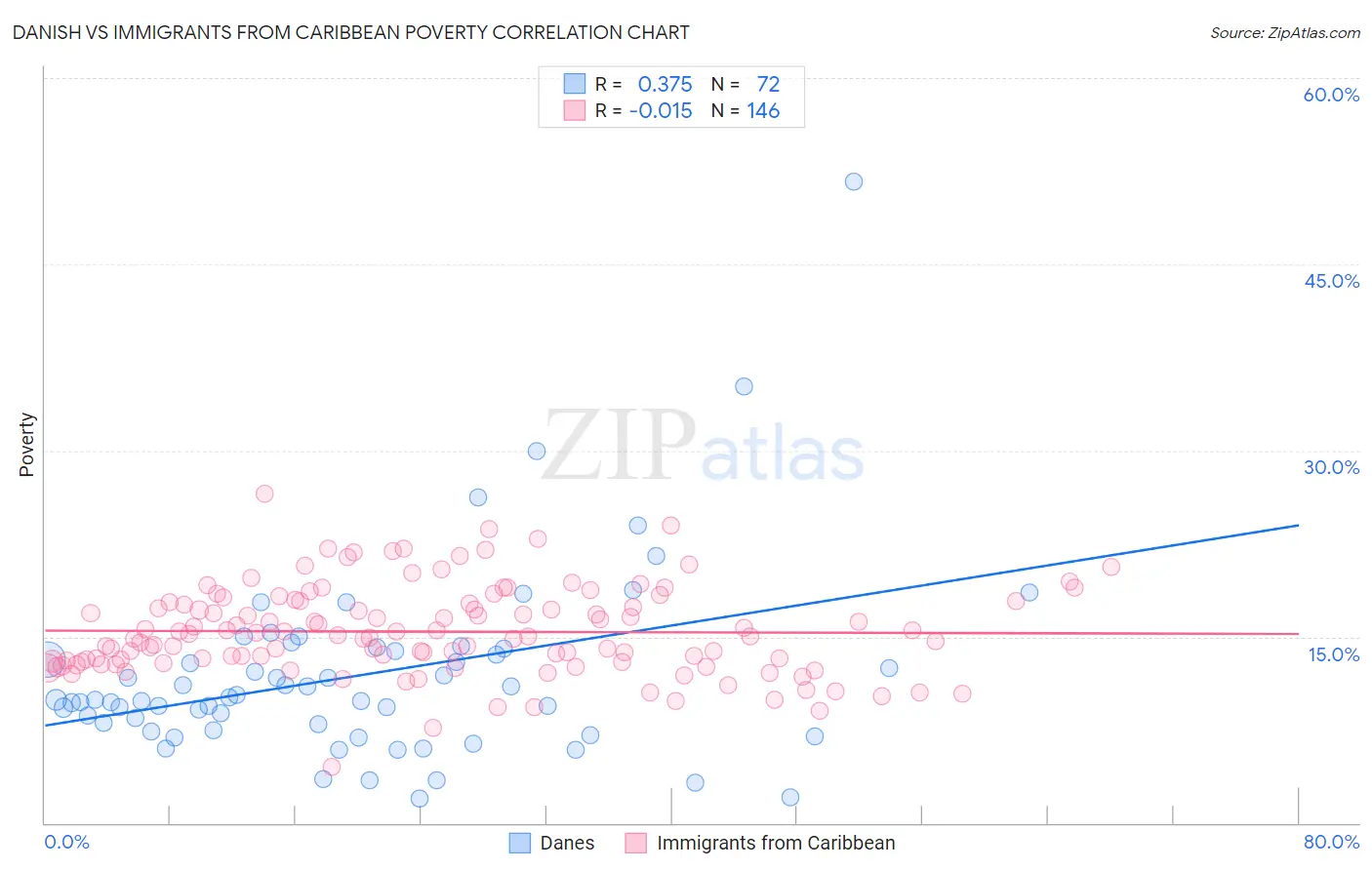 Danish vs Immigrants from Caribbean Poverty