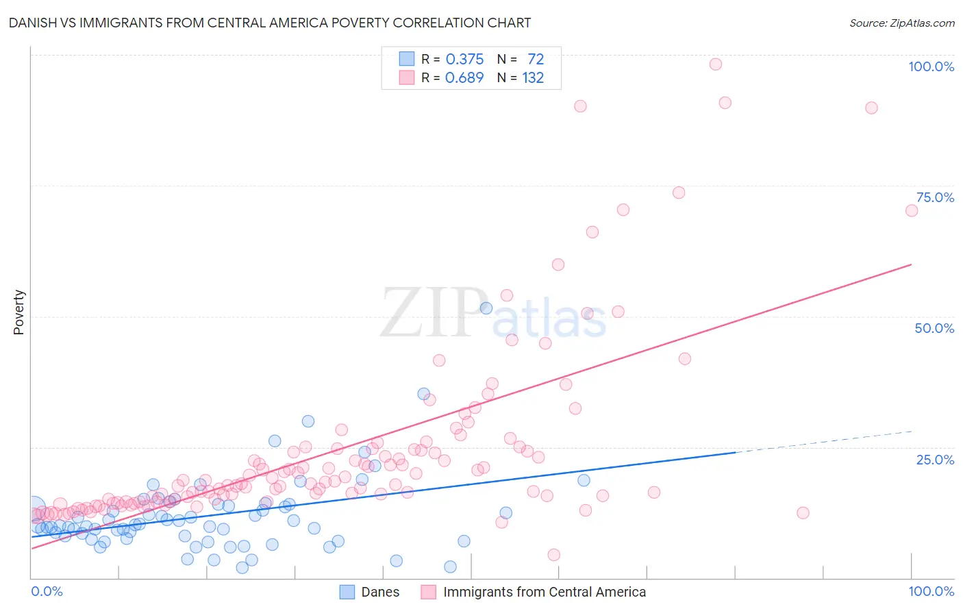 Danish vs Immigrants from Central America Poverty
