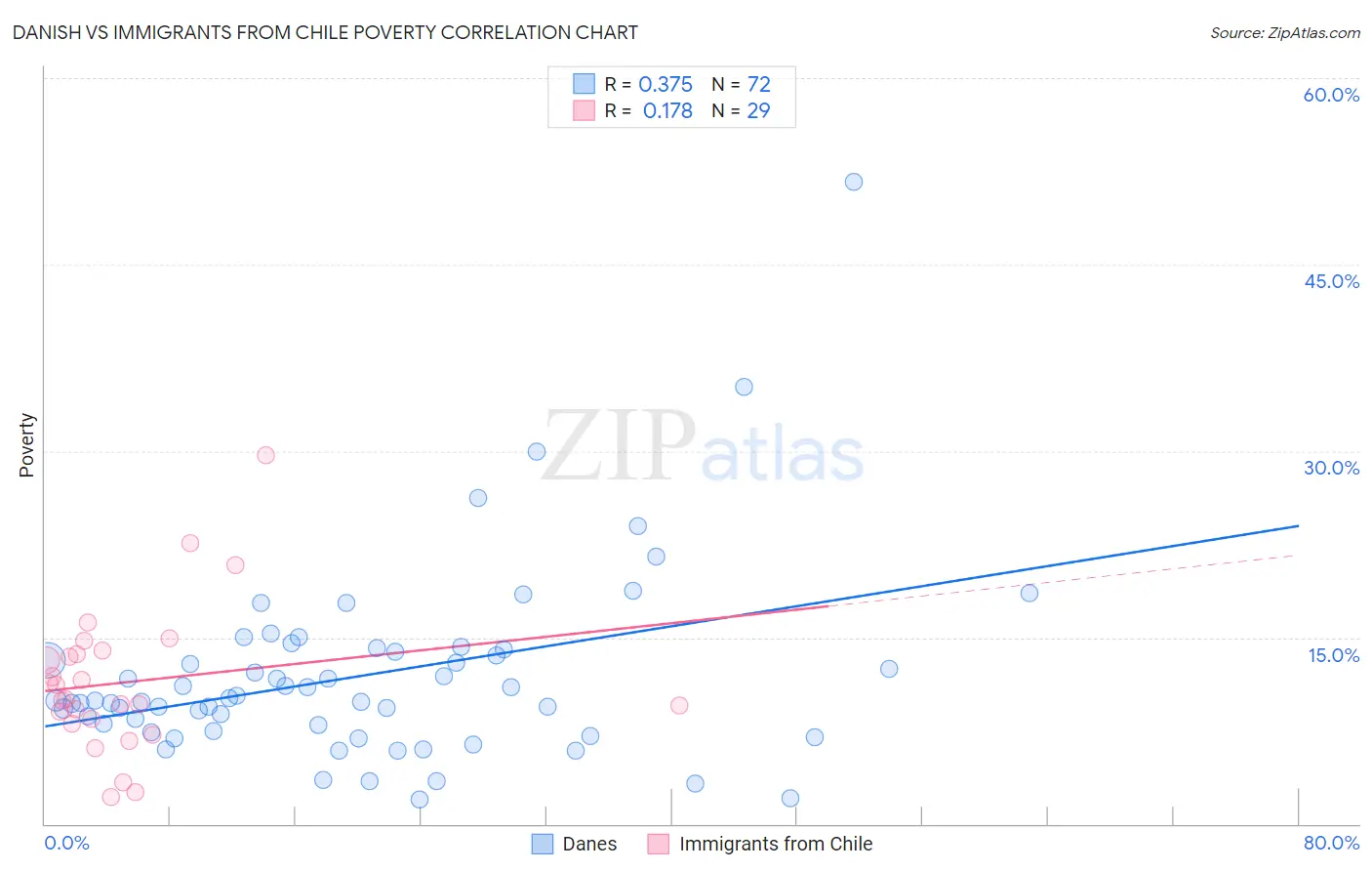 Danish vs Immigrants from Chile Poverty