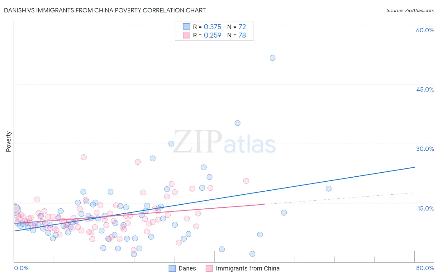 Danish vs Immigrants from China Poverty