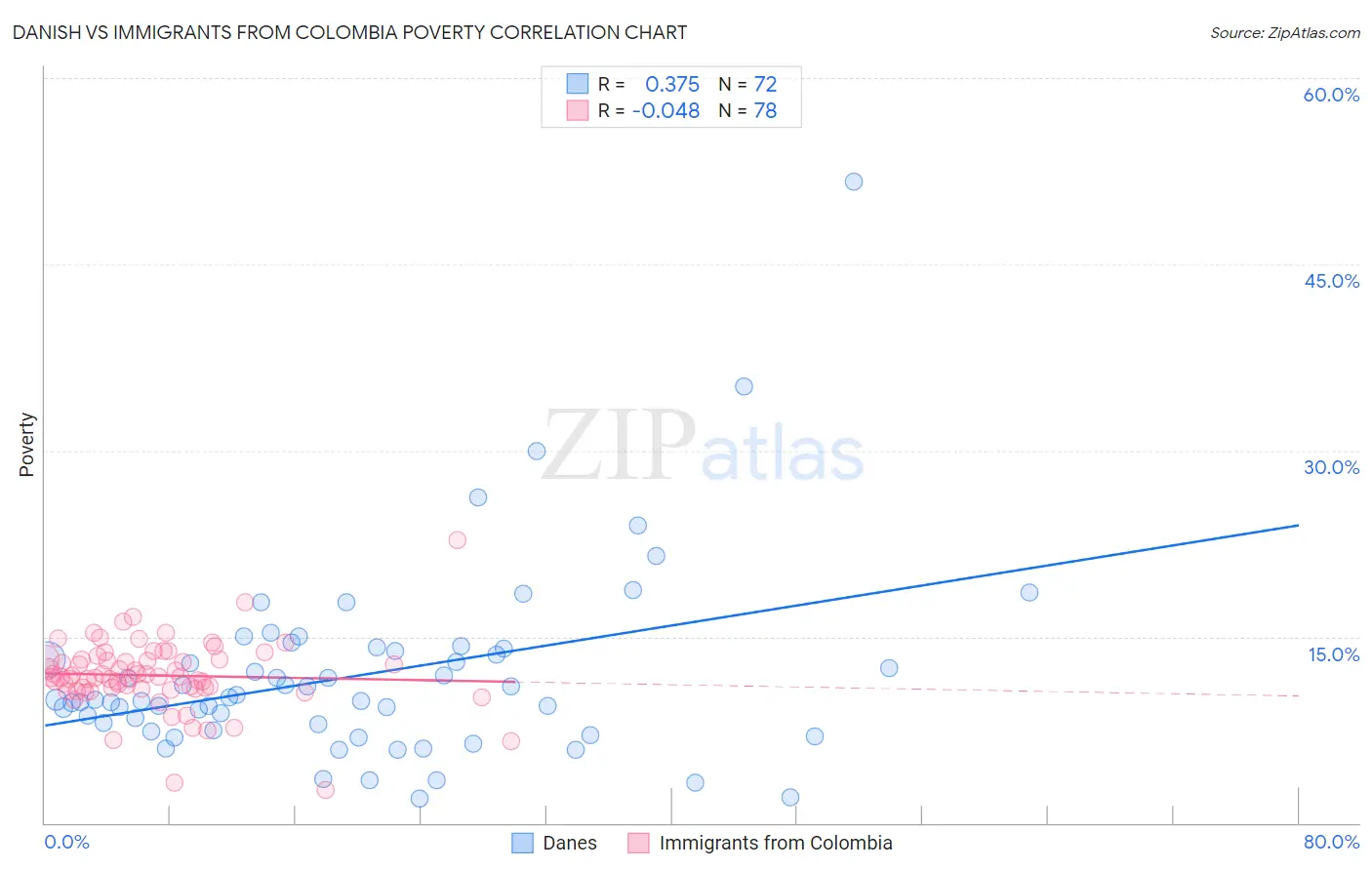 Danish vs Immigrants from Colombia Poverty