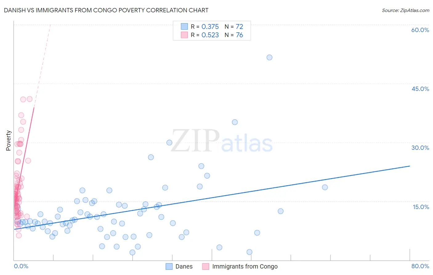 Danish vs Immigrants from Congo Poverty