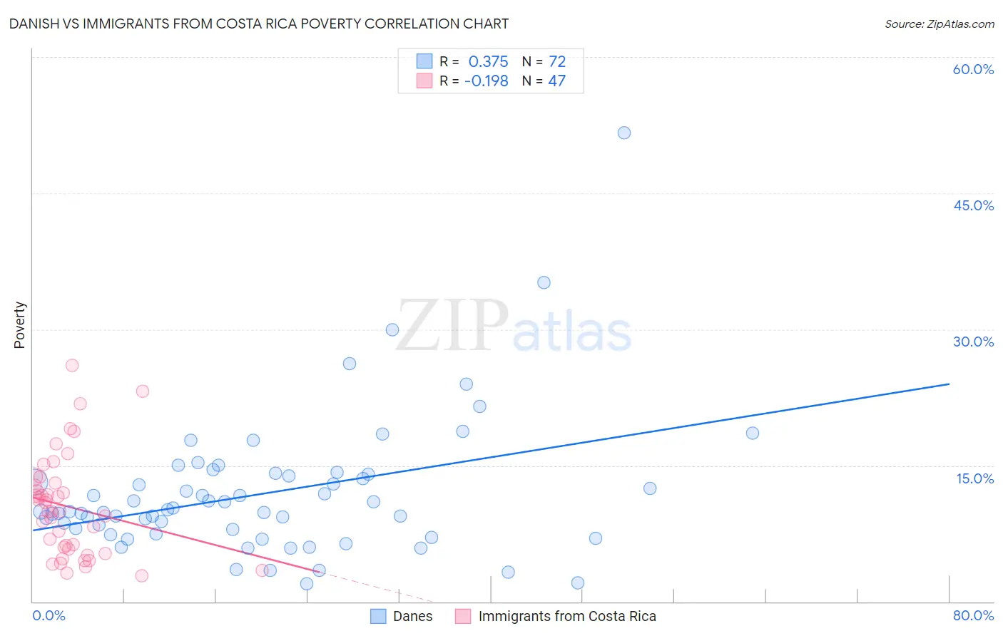 Danish vs Immigrants from Costa Rica Poverty