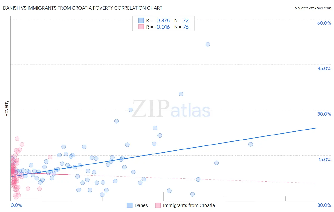 Danish vs Immigrants from Croatia Poverty