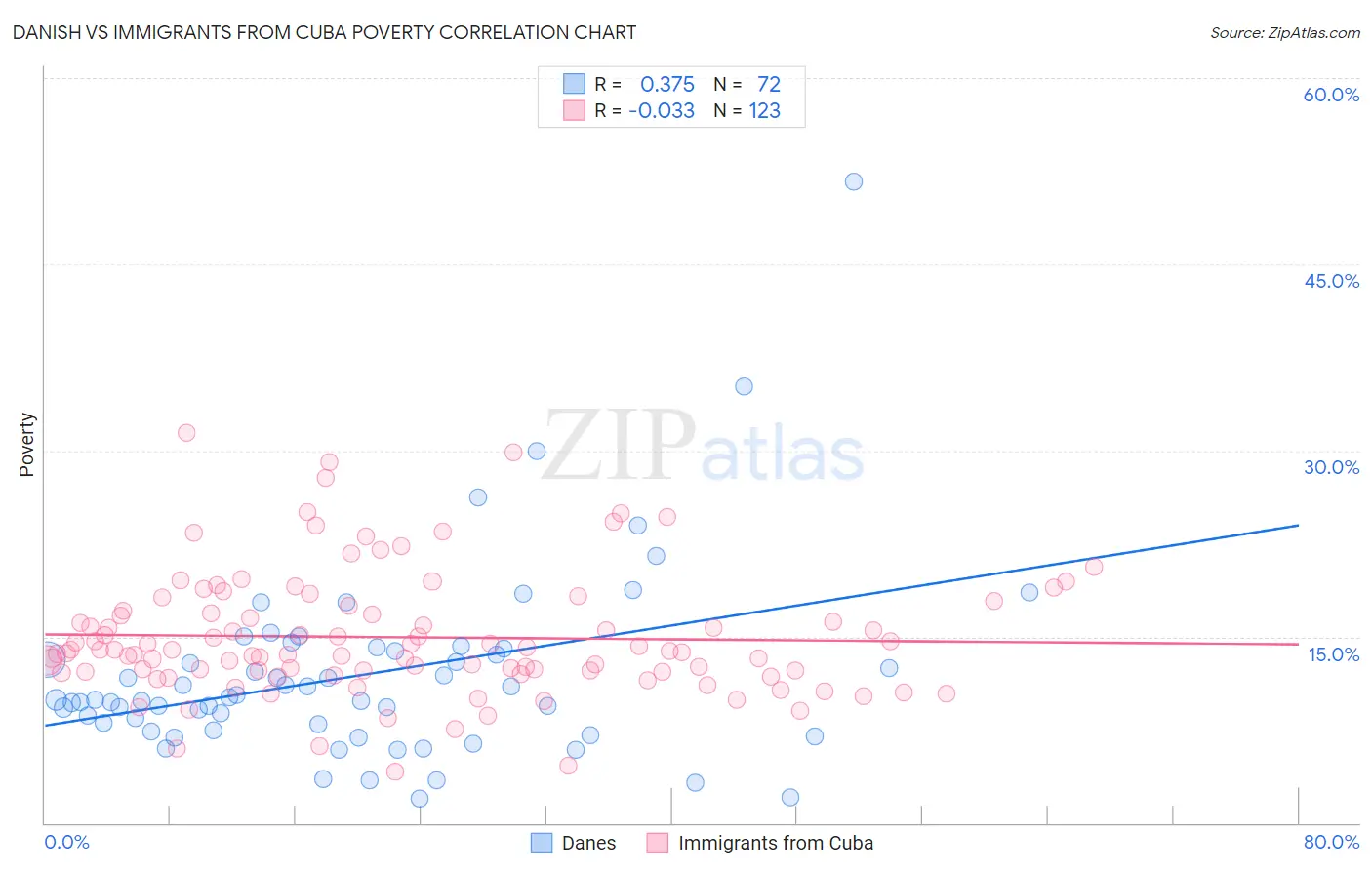 Danish vs Immigrants from Cuba Poverty