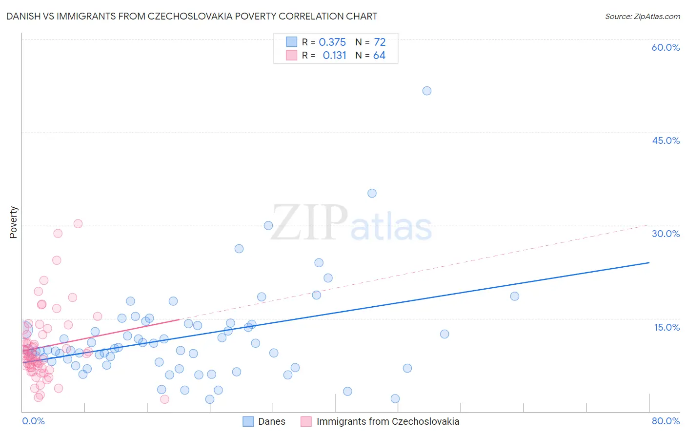 Danish vs Immigrants from Czechoslovakia Poverty