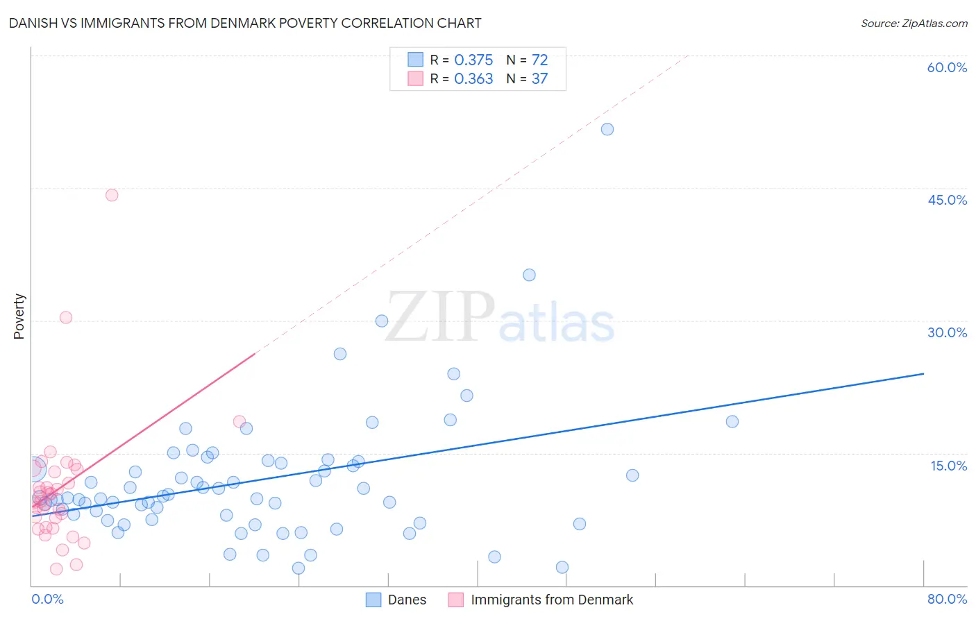 Danish vs Immigrants from Denmark Poverty