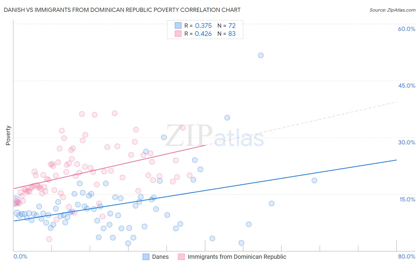 Danish vs Immigrants from Dominican Republic Poverty