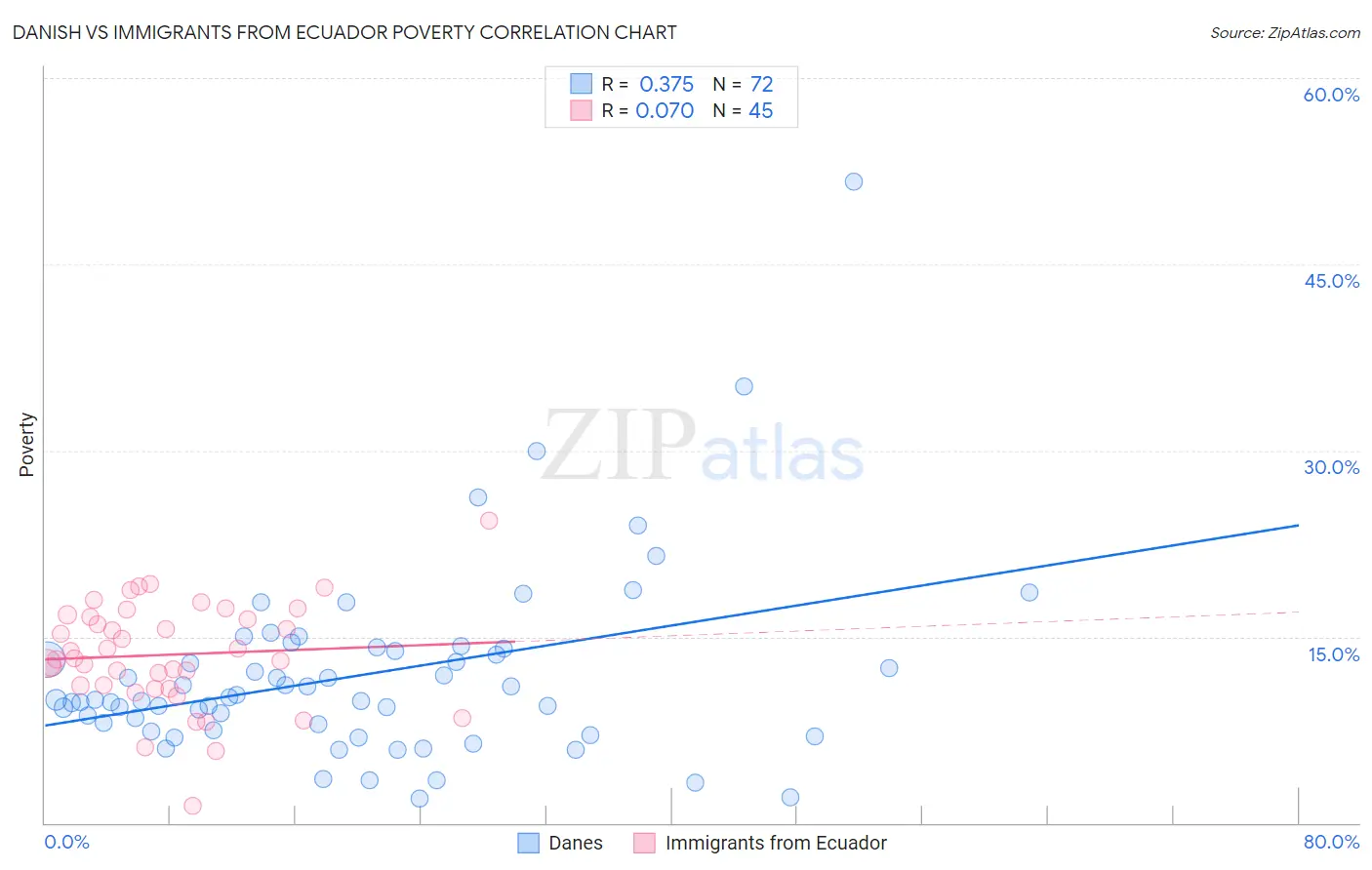 Danish vs Immigrants from Ecuador Poverty