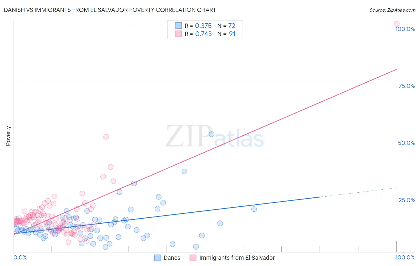 Danish vs Immigrants from El Salvador Poverty