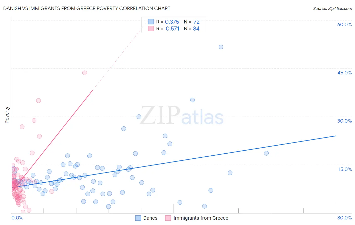 Danish vs Immigrants from Greece Poverty